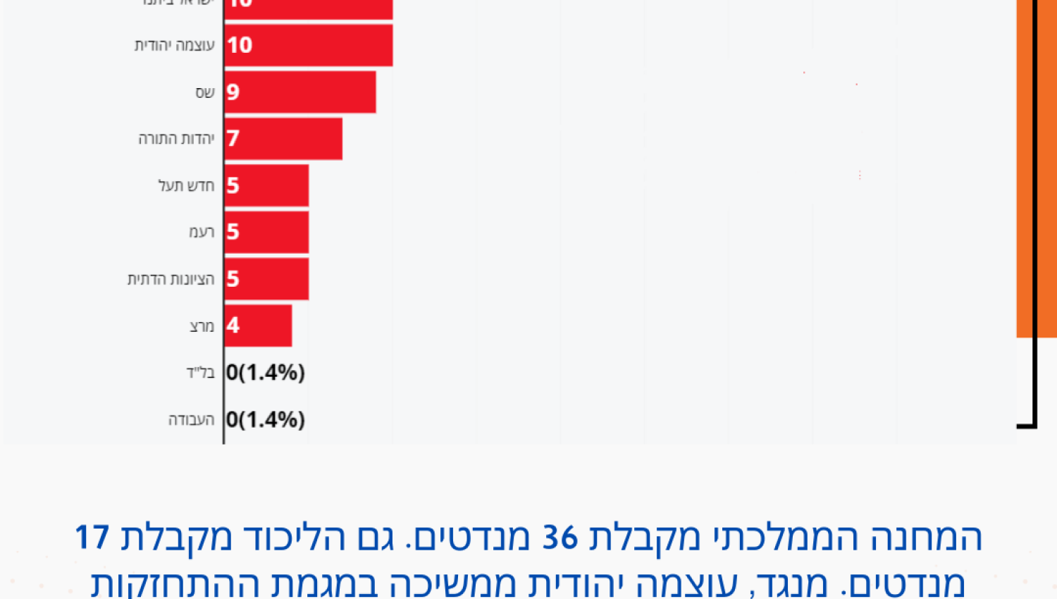  נמשכת מגמת ההיחלשות של המחנה הממלכתי, וכמה מקבל הליכוד?