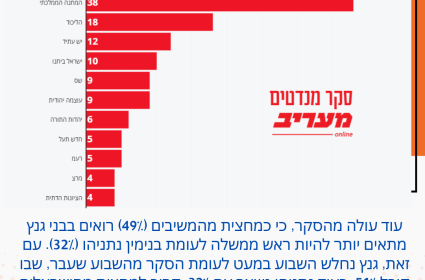 סקר מעריב