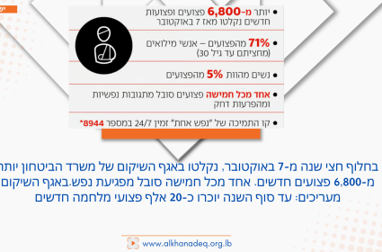 באגף השיקום מעריכים: עד סוף השנה יוכרו כ-20 אלף פצועי מלחמה חדשים