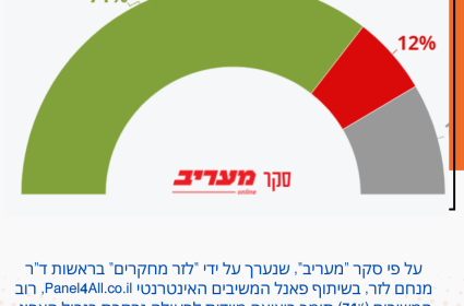 רוב מוחלט תומך בפעולה צבאית נגד חיזבאללה הנתונים המלאים