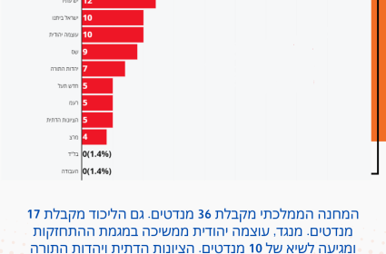  נמשכת מגמת ההיחלשות של המחנה הממלכתי, וכמה מקבל הליכוד?