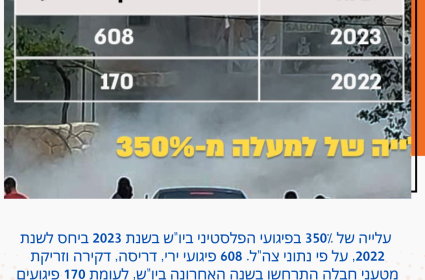 עלייה של 350% בפיגועי הפלסטיני ביו"ש