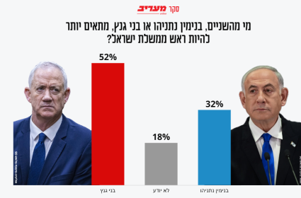 סקר מעריב: גנץ ממשיך לעלות